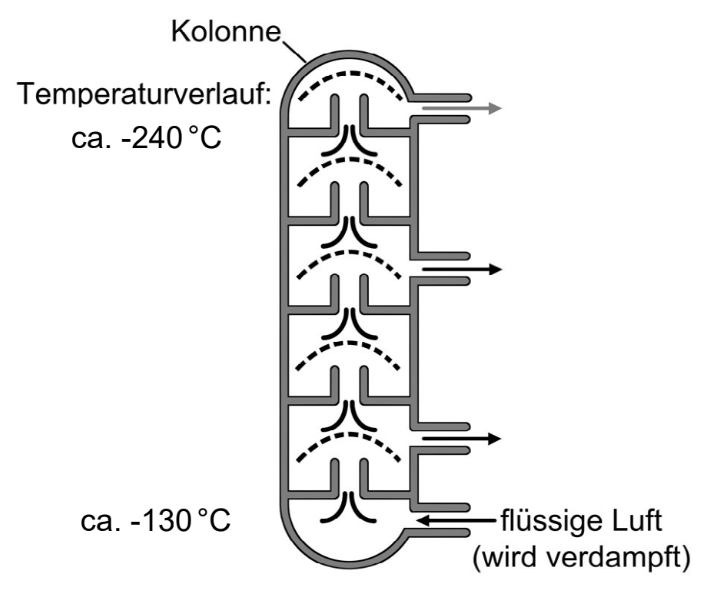 Schematische Kolonne zur Luftverflüssigung mit Temperaturverlauf und seitlichen Auslässen